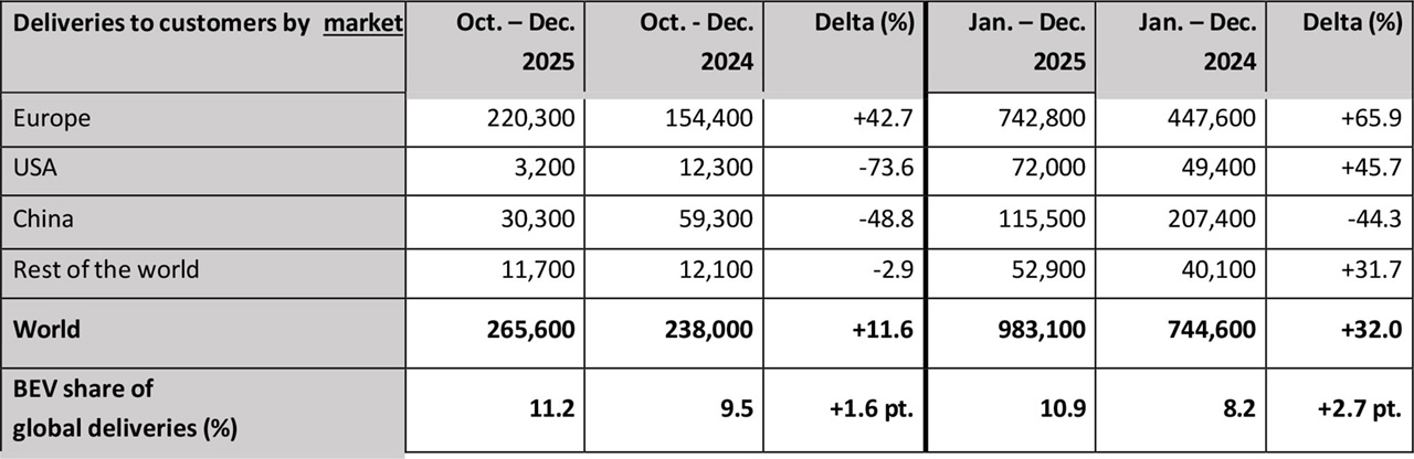 画像2: BEVは32%増、欧州では市場リーダーの地位を強化