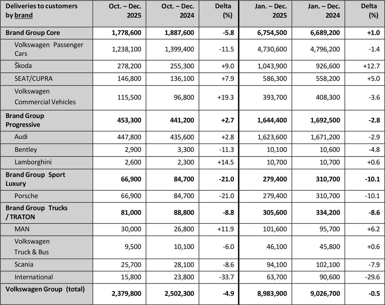 画像1: ブランド別ではŠkodaが好調、Audiはプレミアム首位奪還