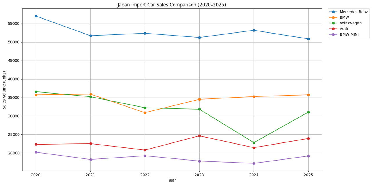 画像: JAIAの統計資料をもとに作成