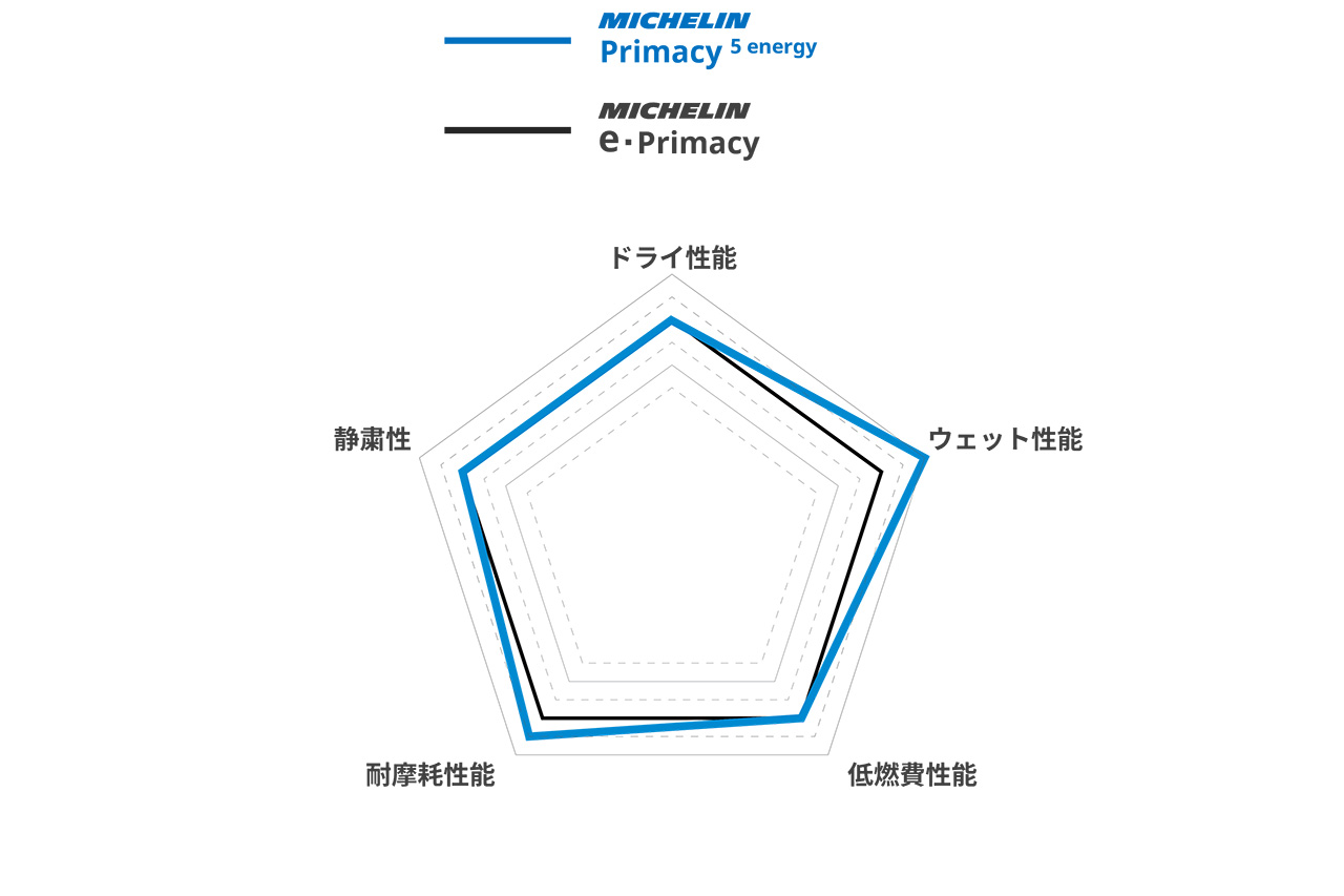 画像: MICHELIN Primacy 5 energy