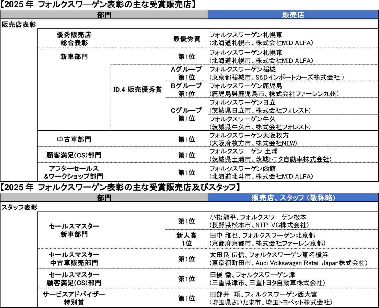 画像2: VWJ、2025年優秀販売店を表彰