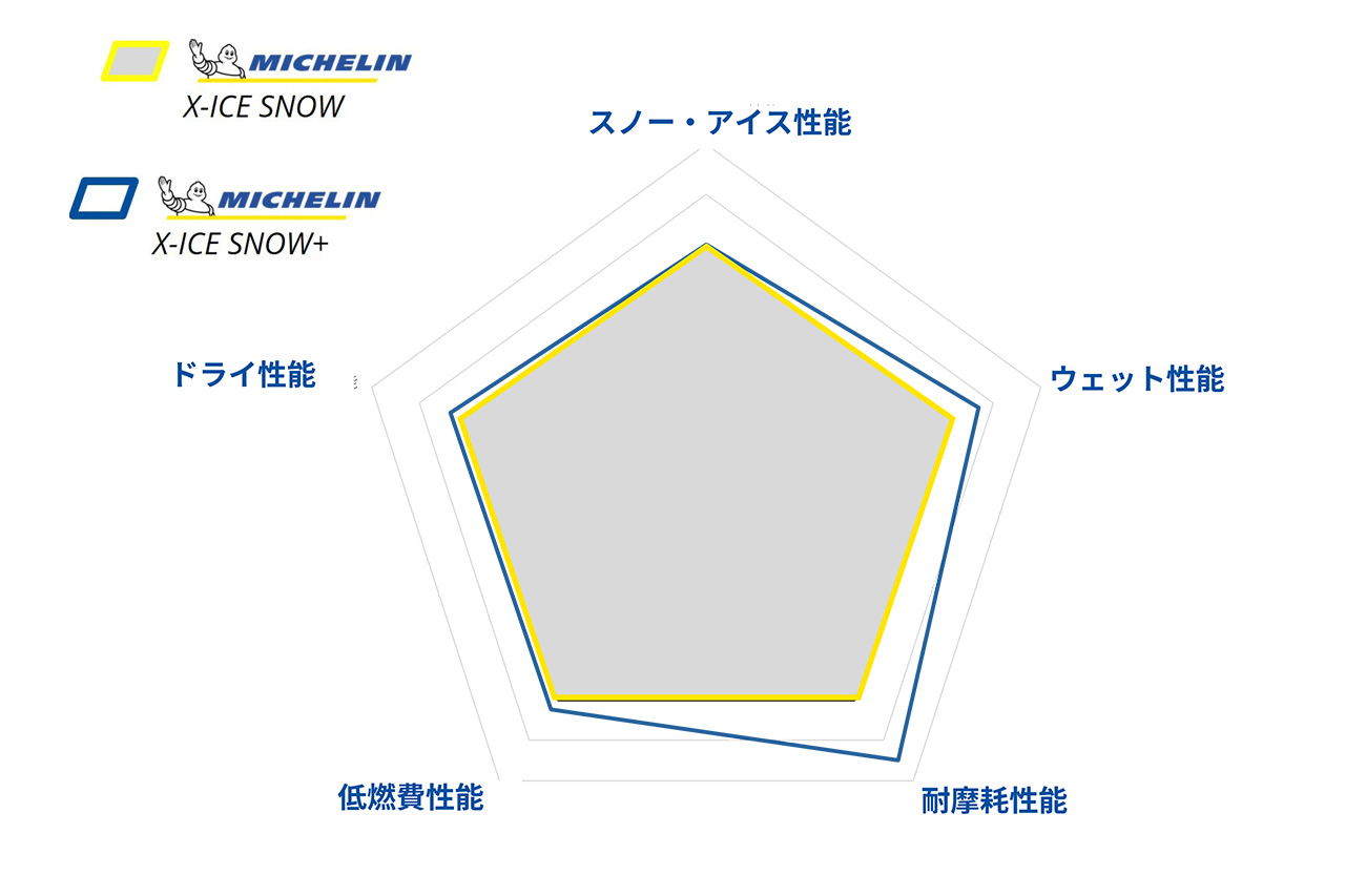 画像2: 【Michelin】新世代スタッドレス「MICHELIN X-ICE SNOW＋」発表　ウェット性能と環境性能を強化