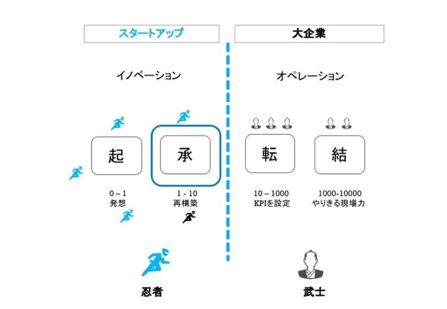 画像: 人材における起承転結