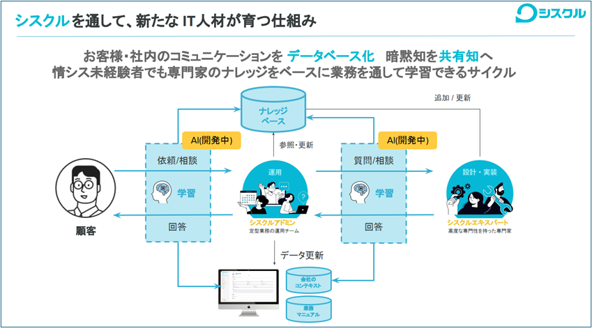 画像: 未経験者が「IT専門家」として活躍できる仕組みを作る