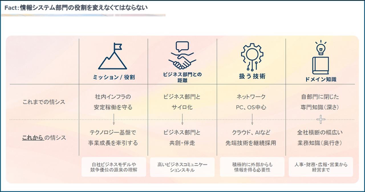画像: AIエージェント時代には情シスの役割が変化する