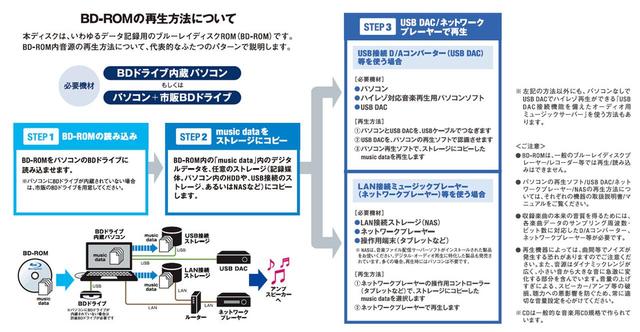 画像: 【注意】本作は、パッケージ販売となり、DSD 11.2MHzファイルは、BD-ROMに収められている。再生(データのPCへのコピー)にはBDドライブが必要だ