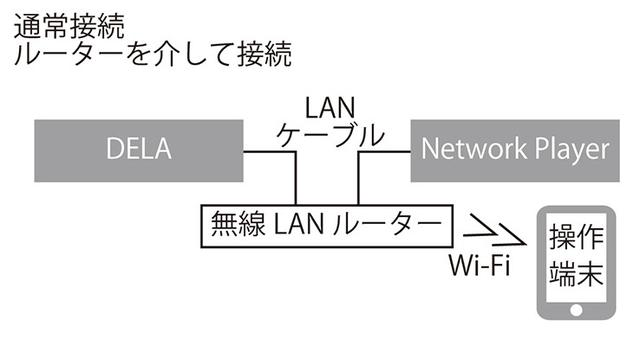 画像: 【接続A】 DELAは、LANポートを2系統備えており、通常のLAN接続のほかに(接続A)、ネットワークプレーヤーを直結することもできる(接続B)。直結とし、短いLANケーブルを使うことで、オーディオ信号を最短距離でつなげるので音質的に有利になるケースが考えられる。