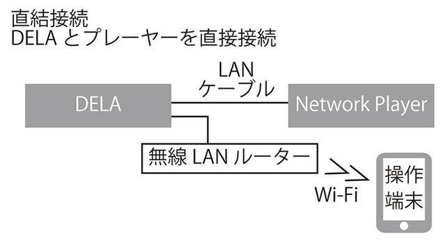画像: 【接続B】 設定は特に不要で物理的にLANケーブルを2系統接続するだけ。なお、ダイレクト接続というモードもあるが、これは「ネットワークプレーヤー側で操作が可能な機器をつなぐときの設定」でプレーヤーからの操作以外を受け付けなくなるので注意が必要。