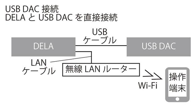 画像: 【接続C】 2014年末の機能追加で、USB DAC接続を実現した。DELA内部の音源をUSB DACに直接送り込むことができ、ひじょうに便利だ。また、DELA経由で外部の操作端末で音源選択や再生操作が可能となり、USB DACをあたかもネットワークプレーヤー的な動作で使える。USB DACをPCレスで活用できる画期的提案だ