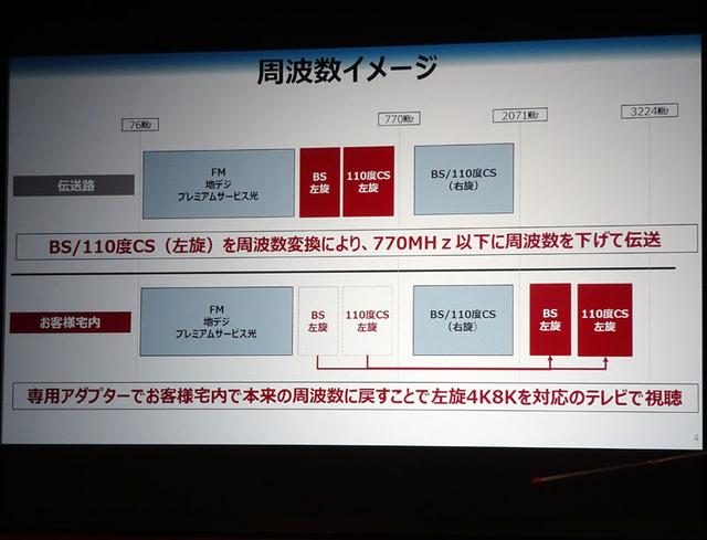 画像: 新4K8K衛星放送の左旋を使ったチャンネルは、地デジと現行のBS/110度CSデジタル放送の間の帯域に変換されて伝送されることになる