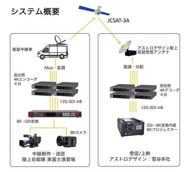 画像: パブリックビューイングの伝送システムはこちらの通り(スカパーのリリースより)