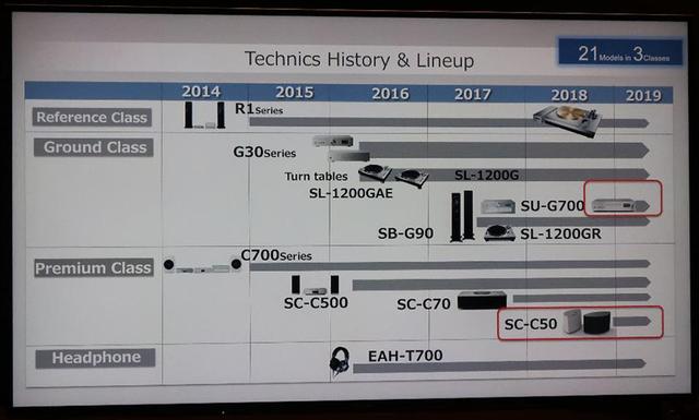 画像: テクニクスの年代順ラインナップ