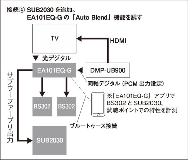 画像4: アンプ搭載の自動調整機能は2.1ch再生時に有効だ
