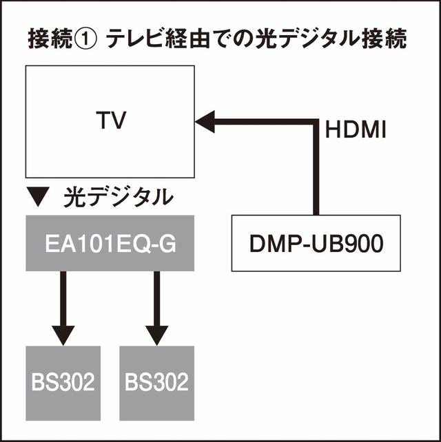 画像1: アンプ搭載の自動調整機能は2.1ch再生時に有効だ