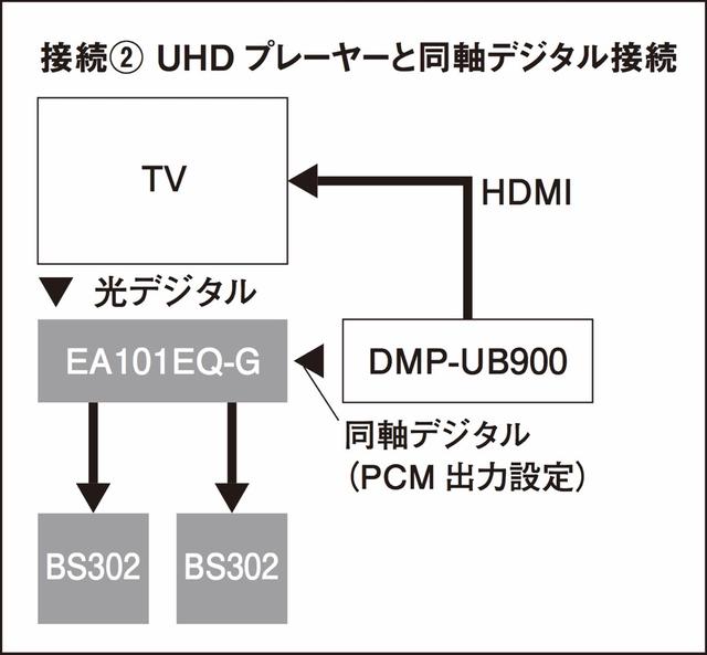 画像2: アンプ搭載の自動調整機能は2.1ch再生時に有効だ