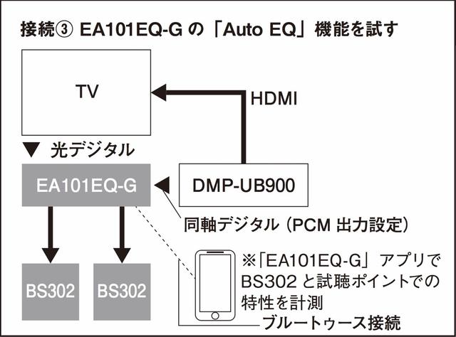 画像3: アンプ搭載の自動調整機能は2.1ch再生時に有効だ