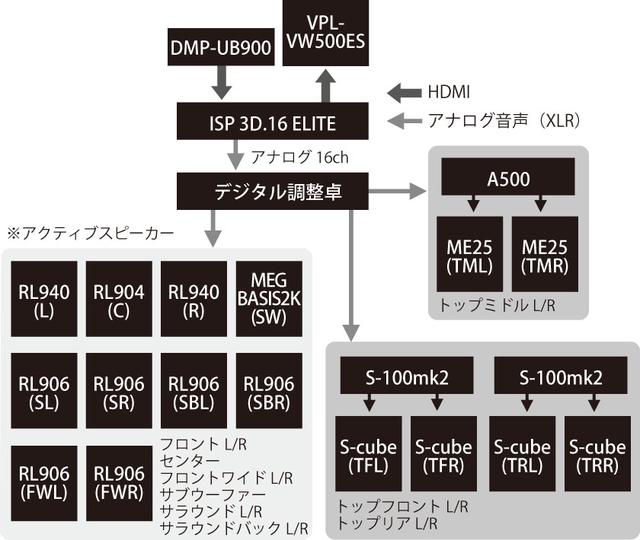 画像: サブウーファーを含めて、10本のアクティブスピーカーと6本のパッシブスピーカーを使っている。コントロールAVセンターの出力をデジタルミキサーにつないでいるあたりに、蝦名さんの仕事熱心な姿勢がうかがえる