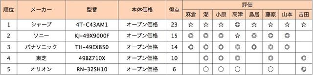 画像: 第5位:オリオン RN-32SH10