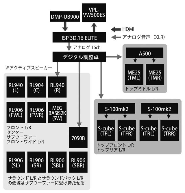 画像: サラウンド側にもサブウーファーを加えた、蝦名シアターVersion2の接続図