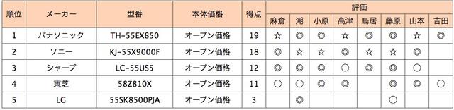 画像: 第5位:LG 55SK8500PJA