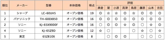 画像: 第5位:東芝 65Z810X