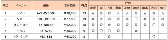 画像2: 第5位:パイオニア VSX-832