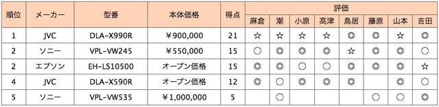 画像2: 第5位:ソニー VPL-VW535