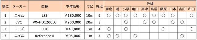 画像2: 第3位:エイム Reference II