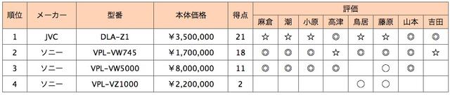 画像2: 第4位:ソニー VPL-VZ1000