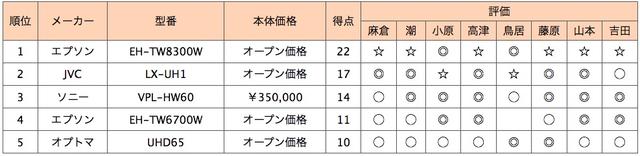 画像2: 第5位:オプトマ UHD65
