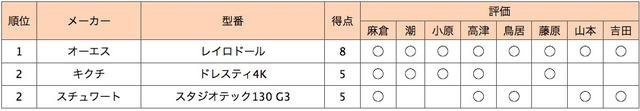 画像2: 第2位: スチュワート スタジオテック130 G3