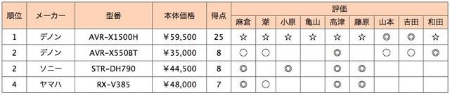 画像2: 第4位:ヤマハ RX-V385
