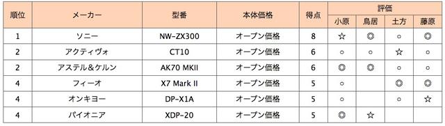 画像2: 第4位:パイオニア XDP-20