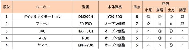 画像2: 第4位:ヤマハ EPH-200