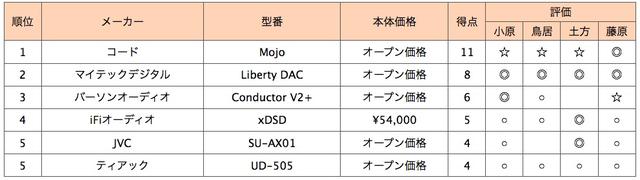 画像2: 第5位:ティアック UD-505