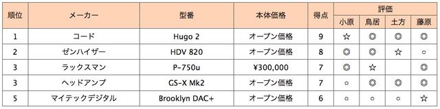 画像2: 第5位:マイテックデジタル Brooklyn DAC+