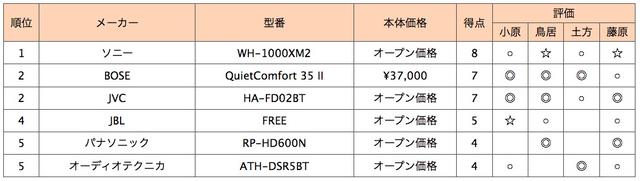画像2: 第5位:オーディオテクニカ ATH-DSR5BT