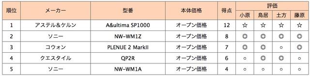 画像2: 第5位:ソニー NW-WM1A