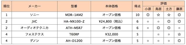 画像2: 第4位:デノン AH-D1200