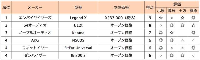 画像2: 第4位:ゼンハイザー IE 800 S