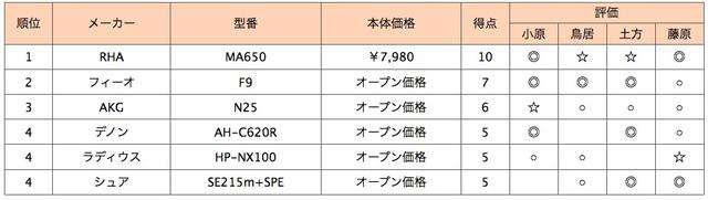 画像2: 第4位:シュア SE215m+SPE