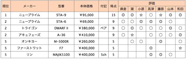 画像2: 第5位:リン MAJIK5100