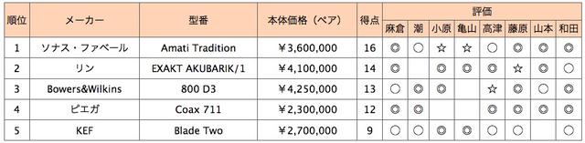 画像2: 第5位:KEF Blade Two