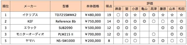 画像2: 第5位:ヤマハ NS-SW1000