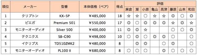 画像2: 第5位:モニターオーディオ PL100 II