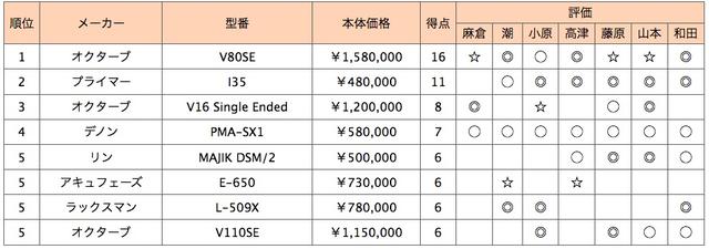 画像2: 第5位:オクターブ V110SE