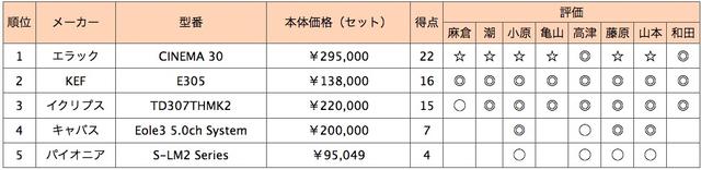 画像2: 第5位:パイオニア S-LM2 Series