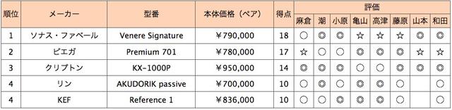 画像2: 第4位:KEF Reference 1
