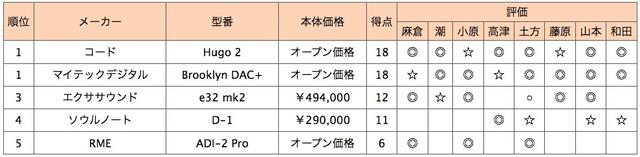 画像2: 第5位:RME ADI-2 Pro