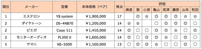 画像2: 第5位:ヤマハ NS-5000